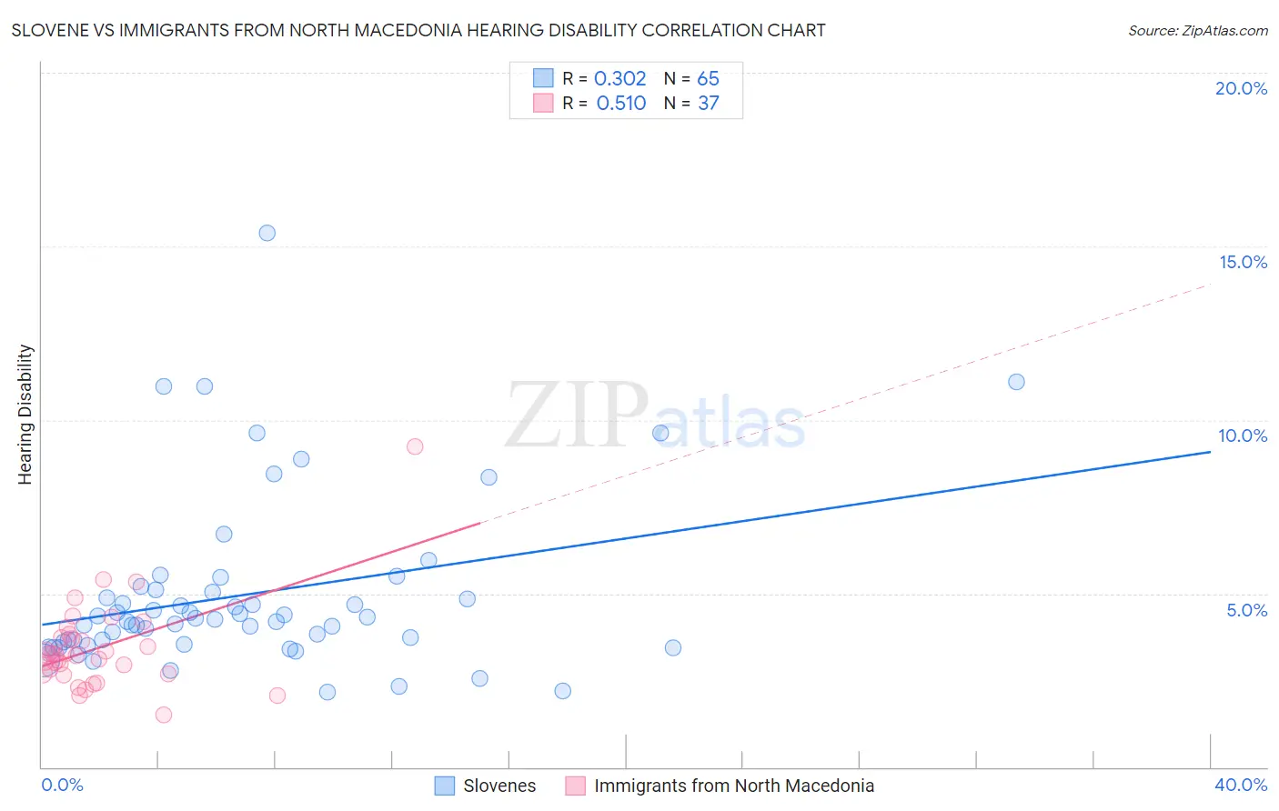 Slovene vs Immigrants from North Macedonia Hearing Disability