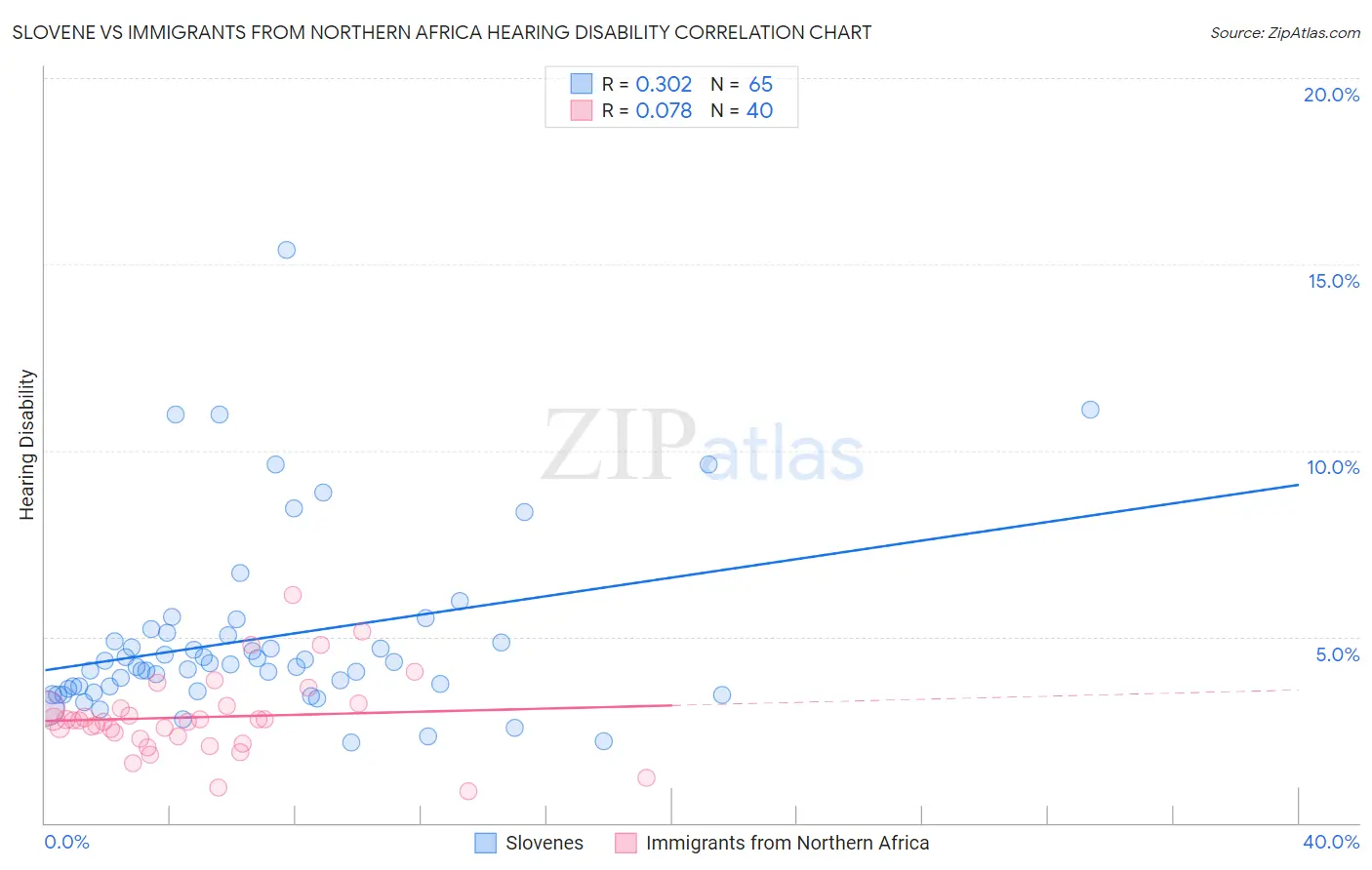 Slovene vs Immigrants from Northern Africa Hearing Disability