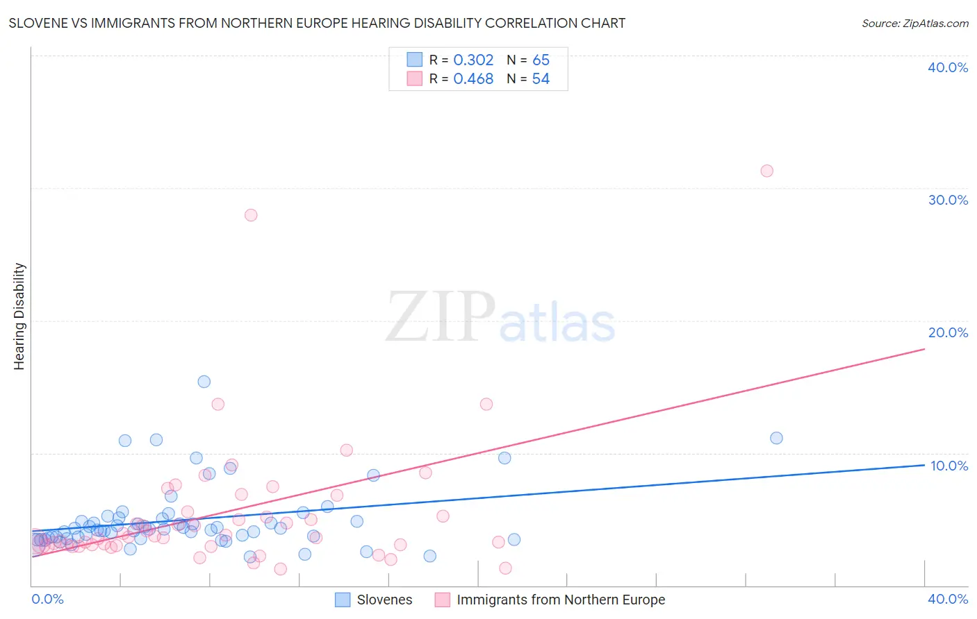 Slovene vs Immigrants from Northern Europe Hearing Disability