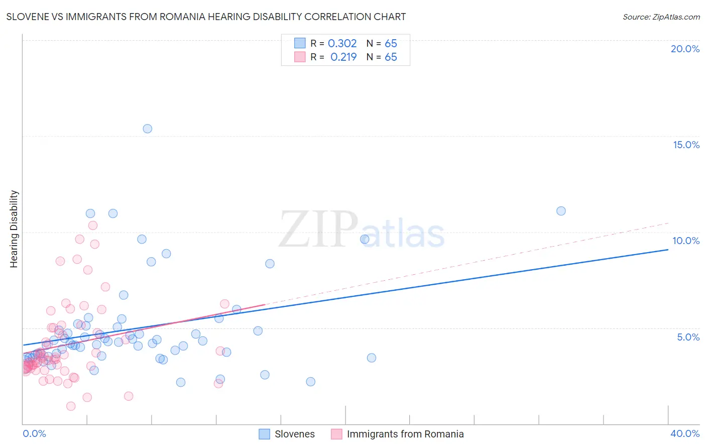 Slovene vs Immigrants from Romania Hearing Disability