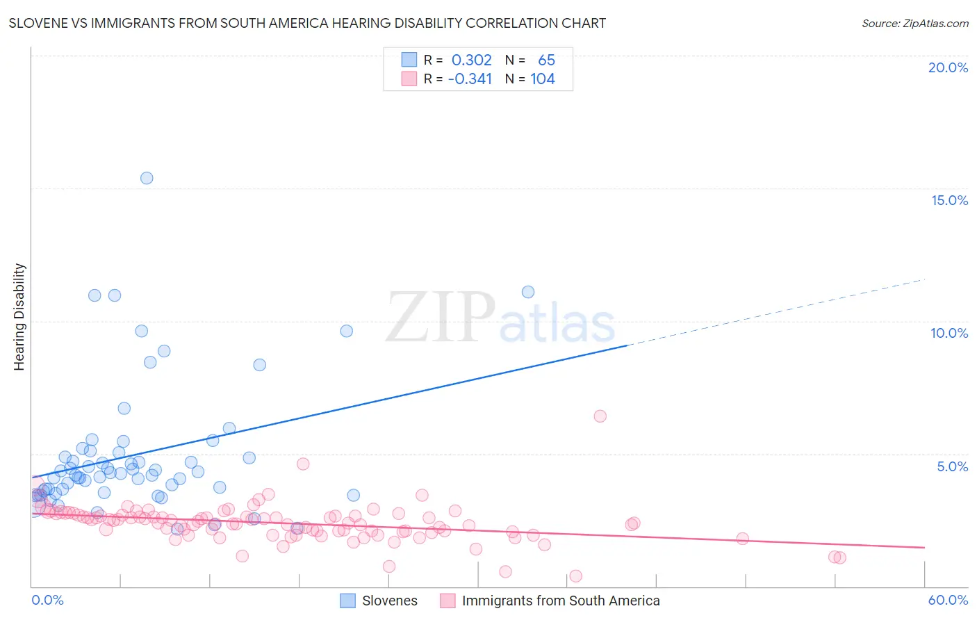 Slovene vs Immigrants from South America Hearing Disability