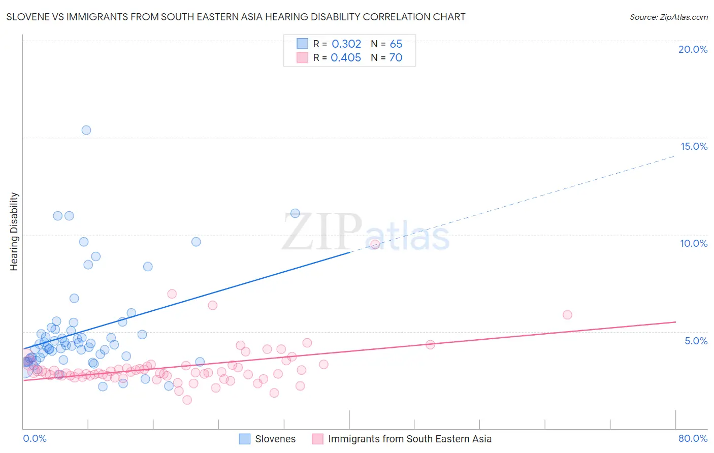 Slovene vs Immigrants from South Eastern Asia Hearing Disability