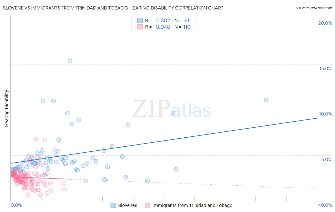 Slovene vs Immigrants from Trinidad and Tobago Hearing Disability