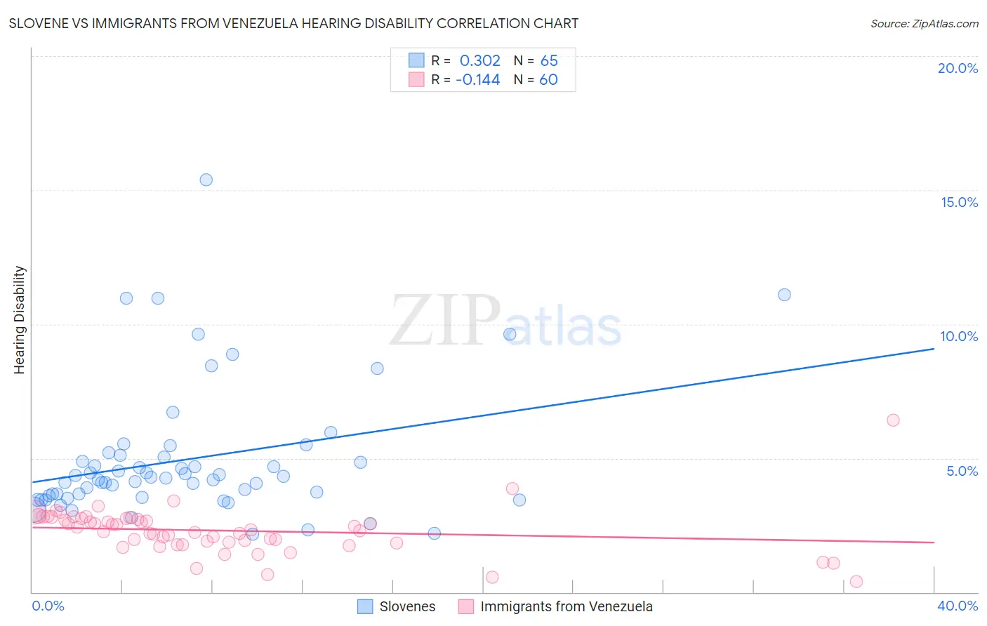 Slovene vs Immigrants from Venezuela Hearing Disability