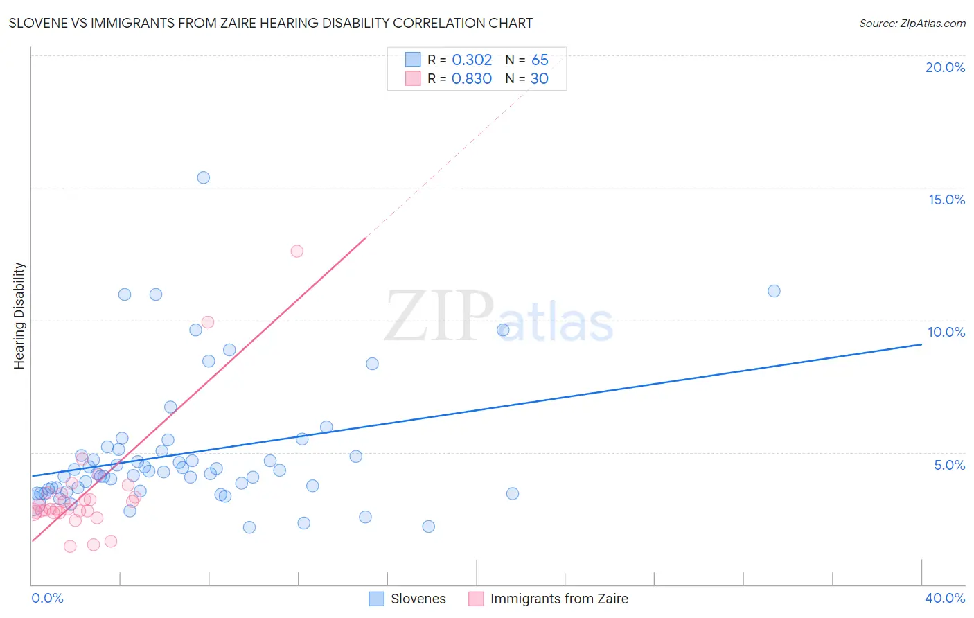 Slovene vs Immigrants from Zaire Hearing Disability