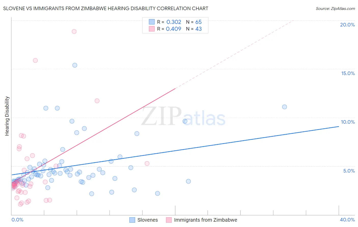 Slovene vs Immigrants from Zimbabwe Hearing Disability