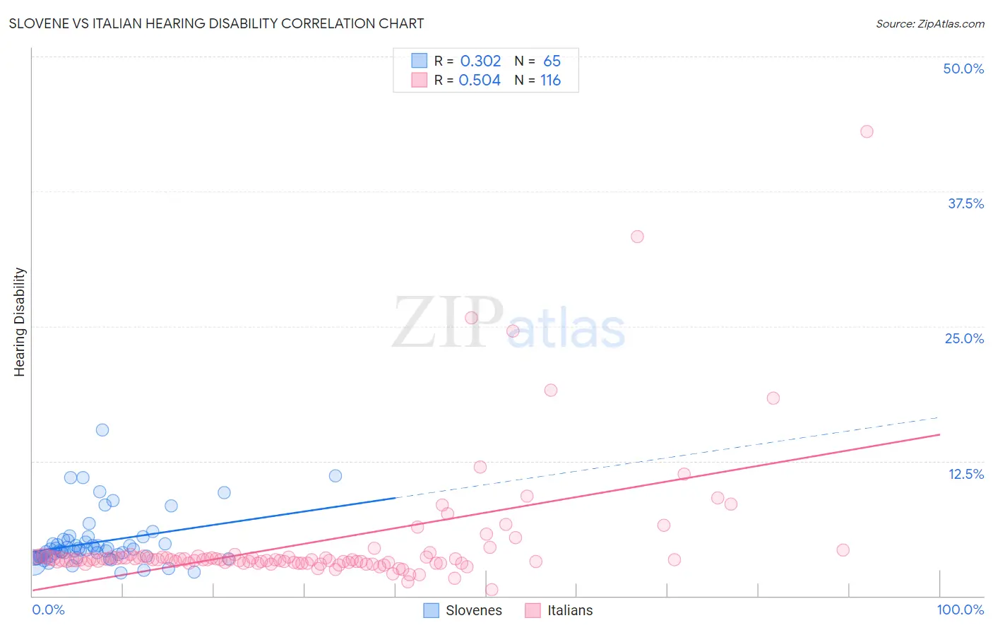 Slovene vs Italian Hearing Disability