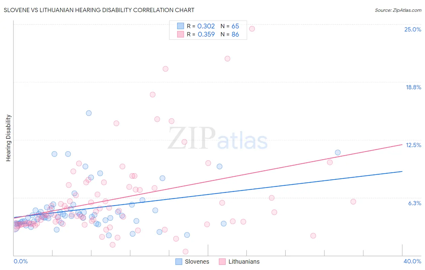Slovene vs Lithuanian Hearing Disability