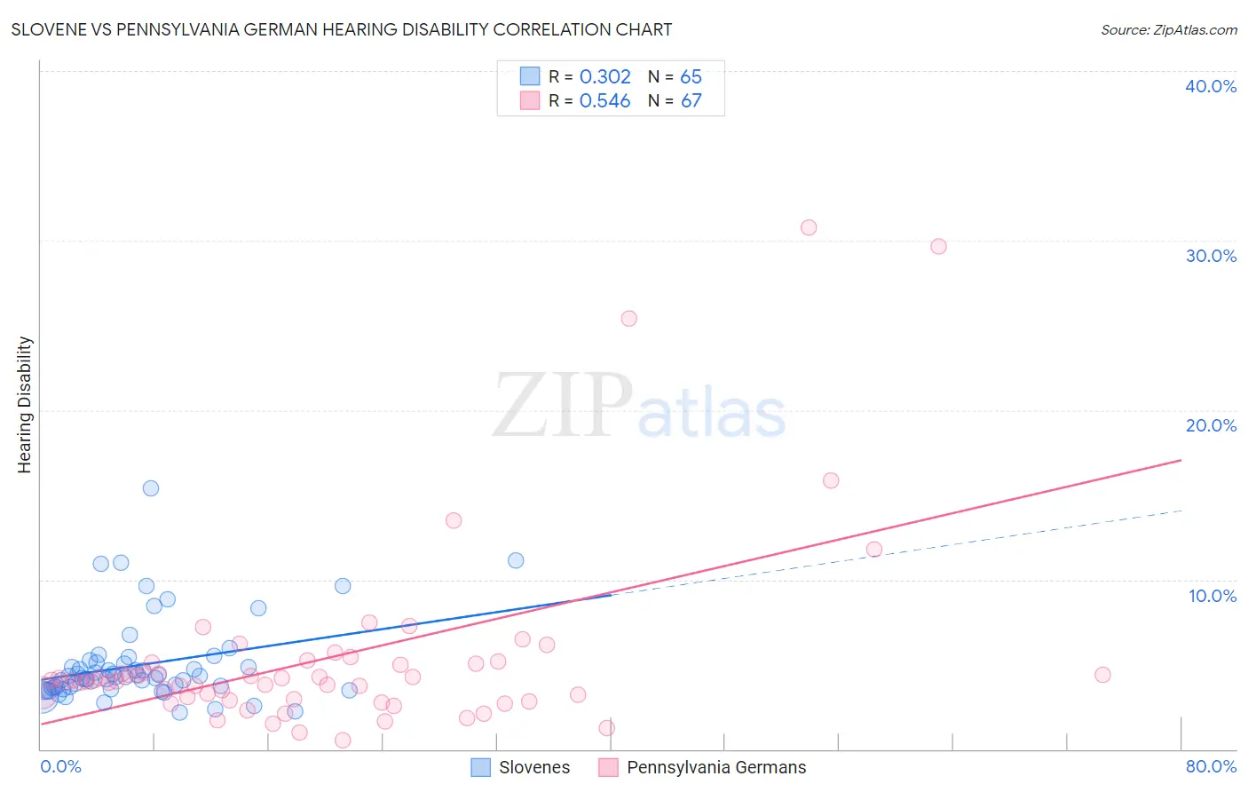 Slovene vs Pennsylvania German Hearing Disability
