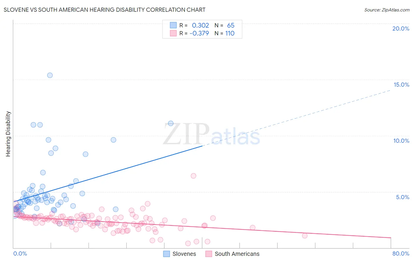 Slovene vs South American Hearing Disability