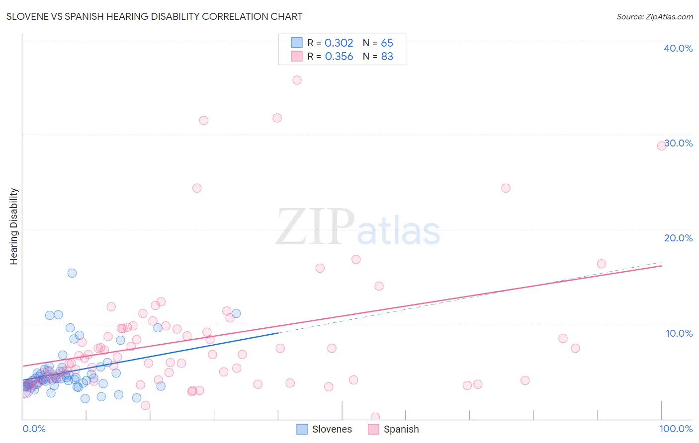 Slovene vs Spanish Hearing Disability