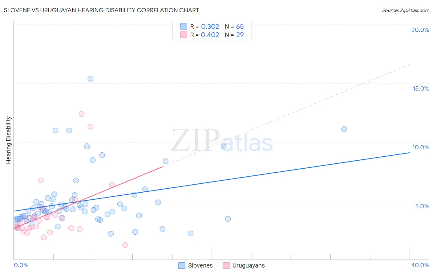 Slovene vs Uruguayan Hearing Disability