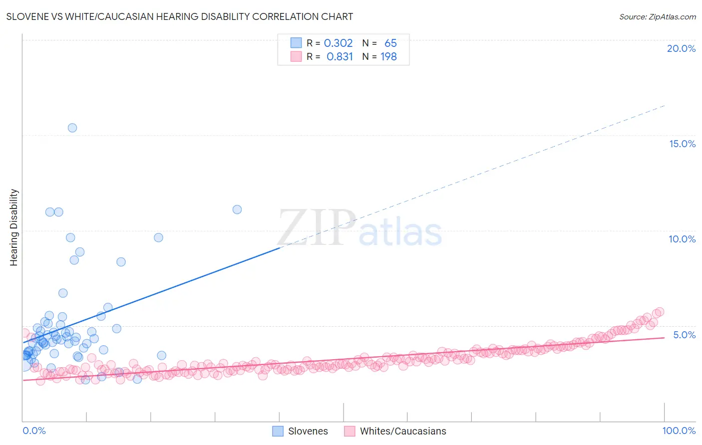 Slovene vs White/Caucasian Hearing Disability