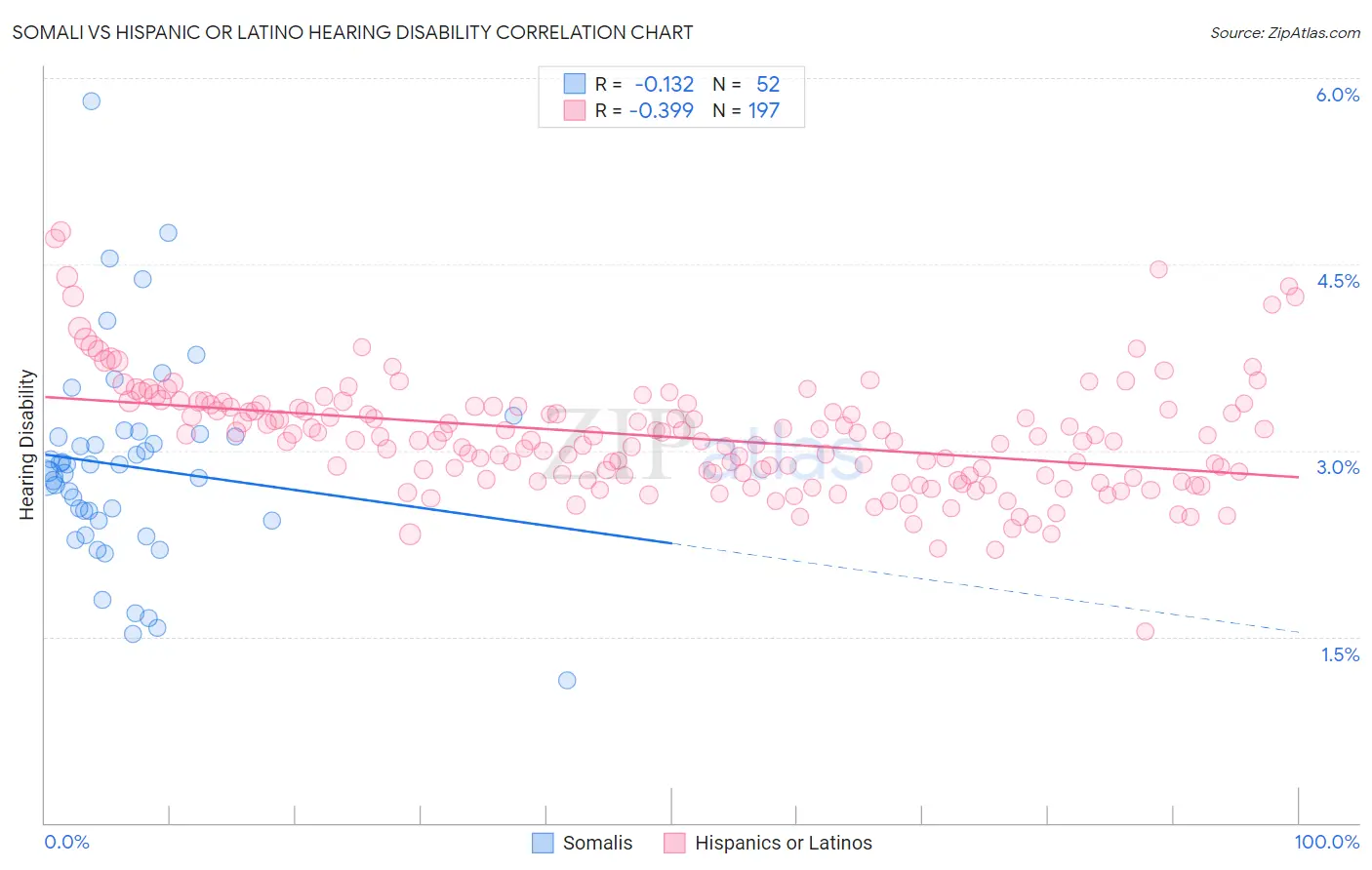 Somali vs Hispanic or Latino Hearing Disability