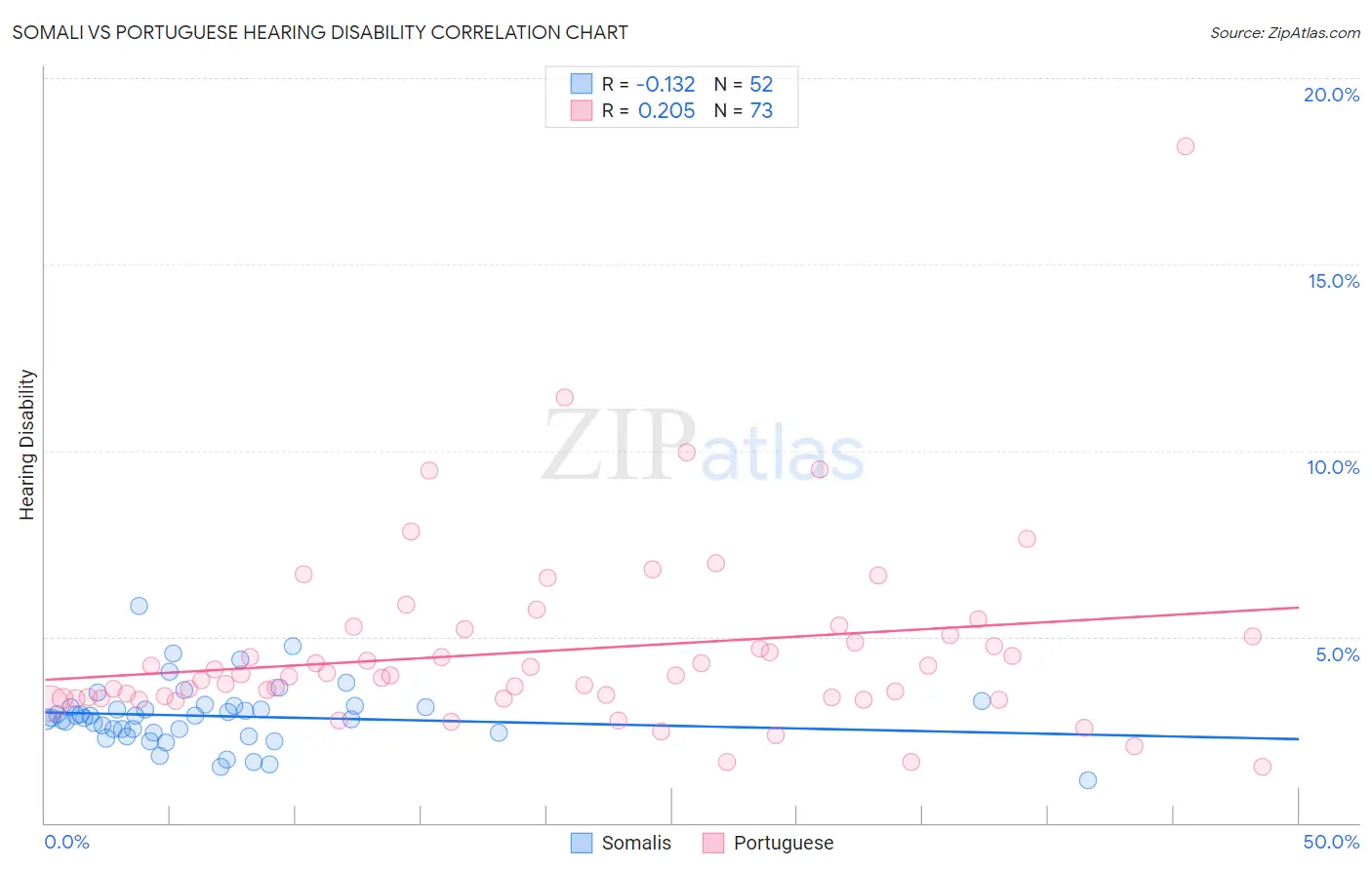 Somali vs Portuguese Hearing Disability