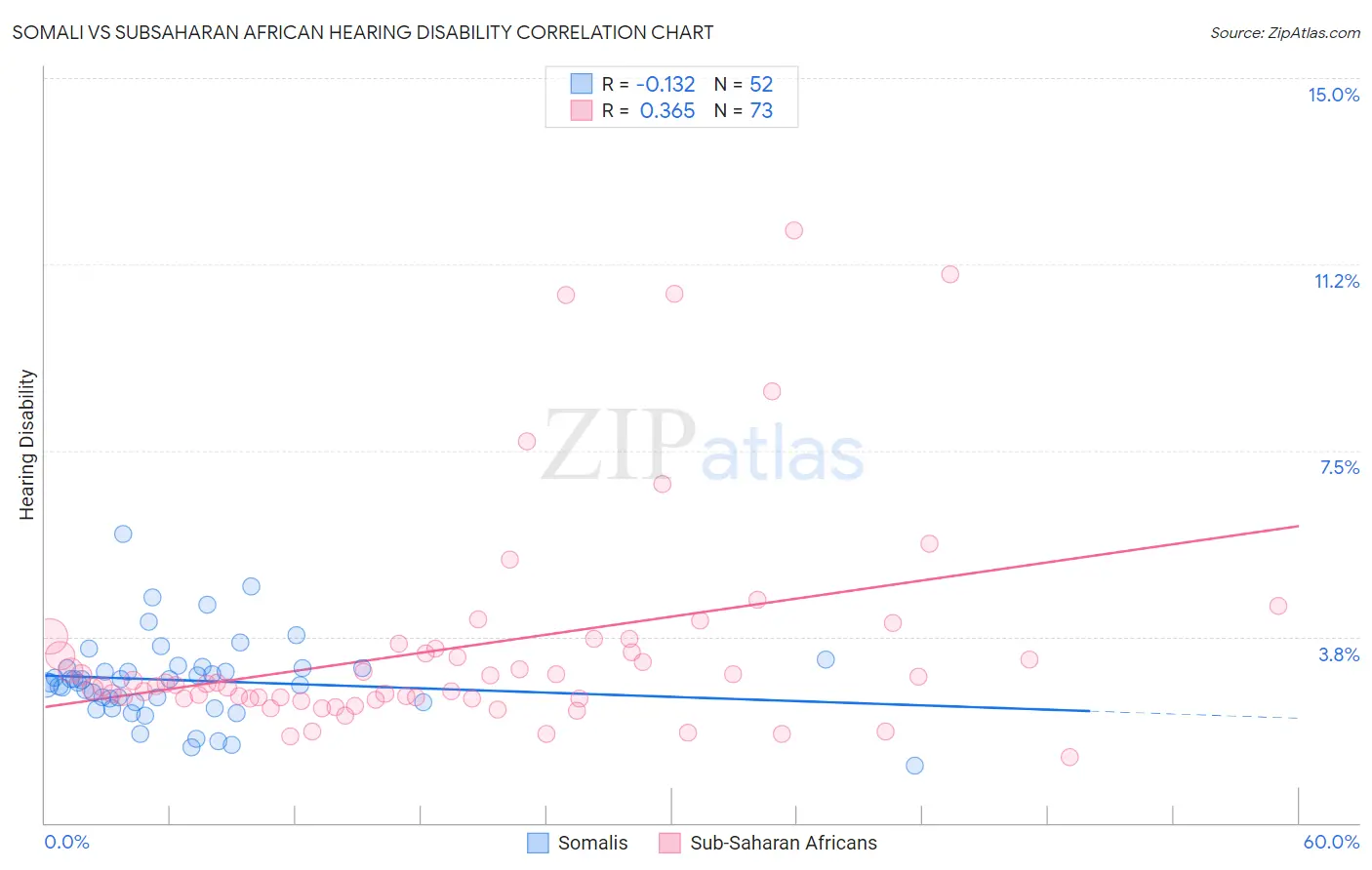Somali vs Subsaharan African Hearing Disability