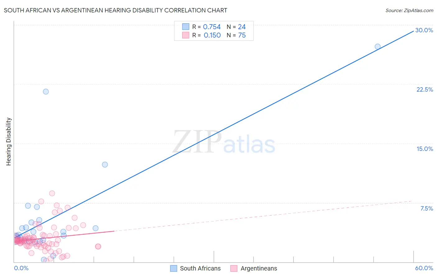 South African vs Argentinean Hearing Disability