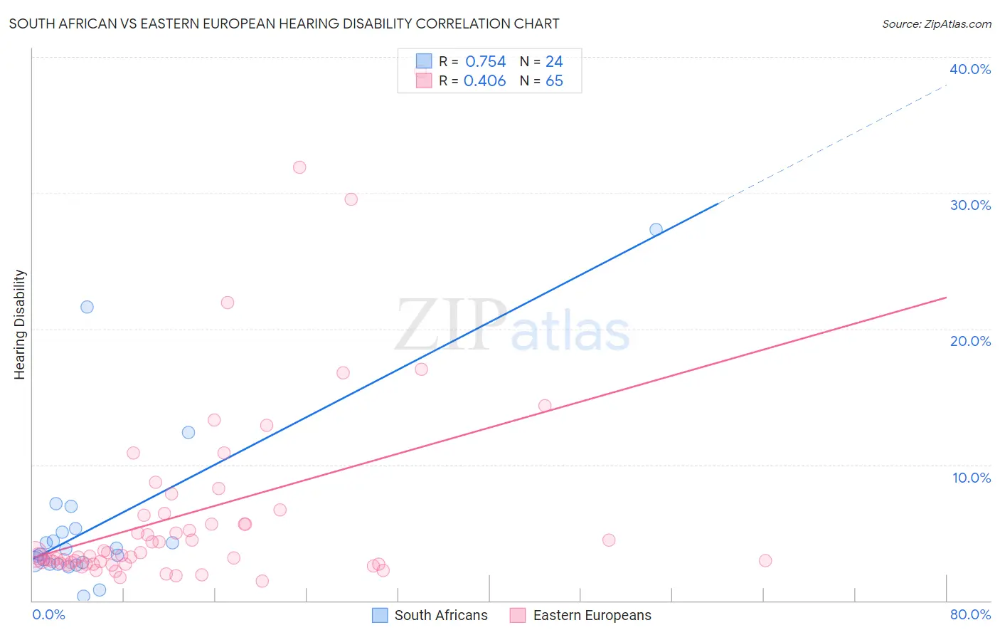South African vs Eastern European Hearing Disability