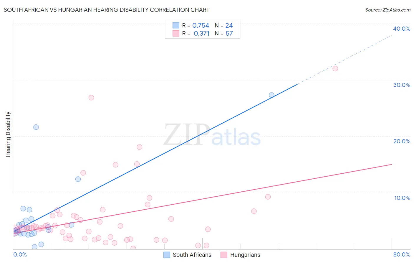 South African vs Hungarian Hearing Disability