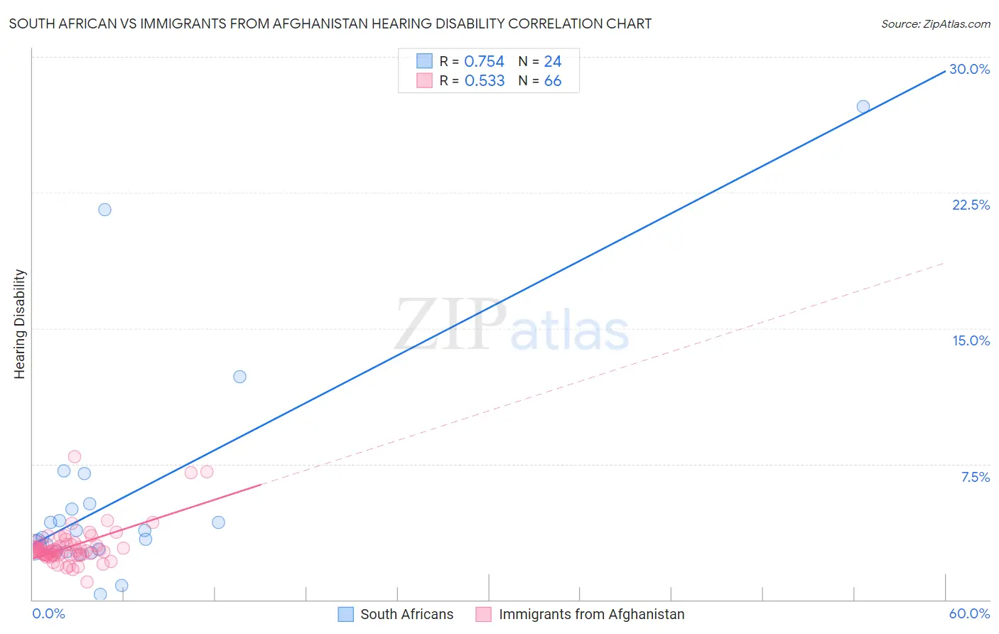 South African vs Immigrants from Afghanistan Hearing Disability