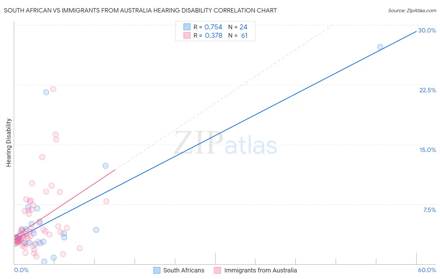 South African vs Immigrants from Australia Hearing Disability