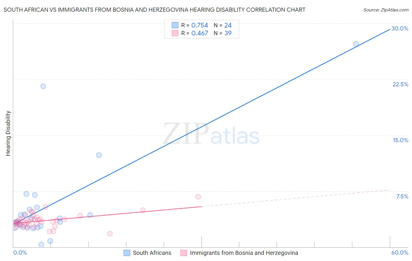 South African vs Immigrants from Bosnia and Herzegovina Hearing Disability