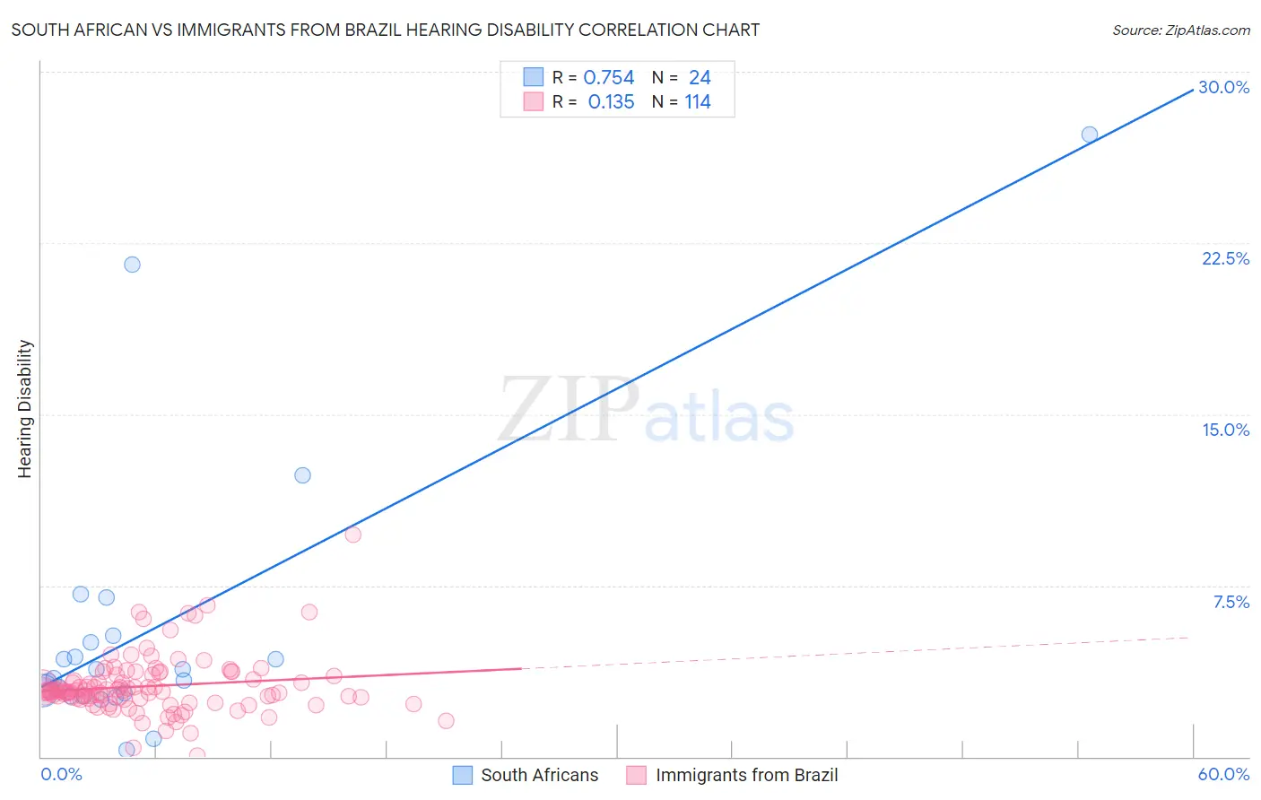 South African vs Immigrants from Brazil Hearing Disability