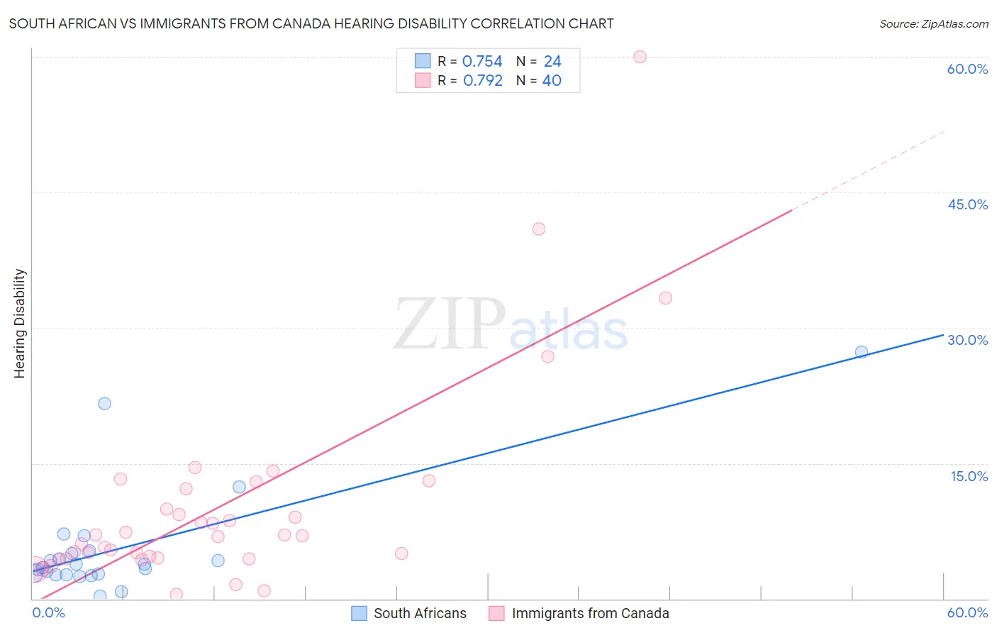 South African vs Immigrants from Canada Hearing Disability