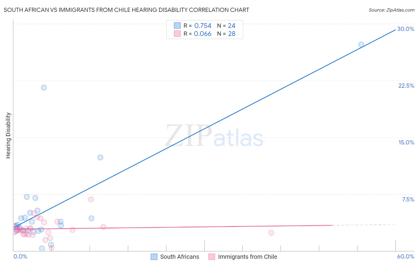 South African vs Immigrants from Chile Hearing Disability