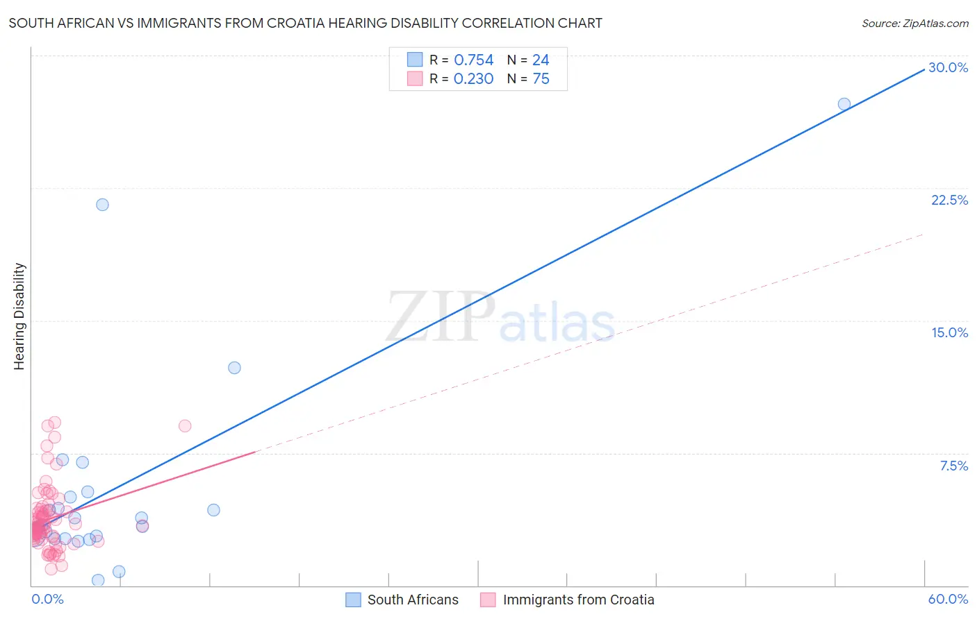 South African vs Immigrants from Croatia Hearing Disability