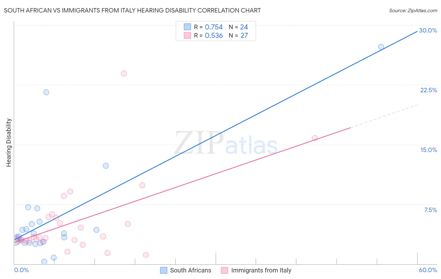 South African vs Immigrants from Italy Hearing Disability