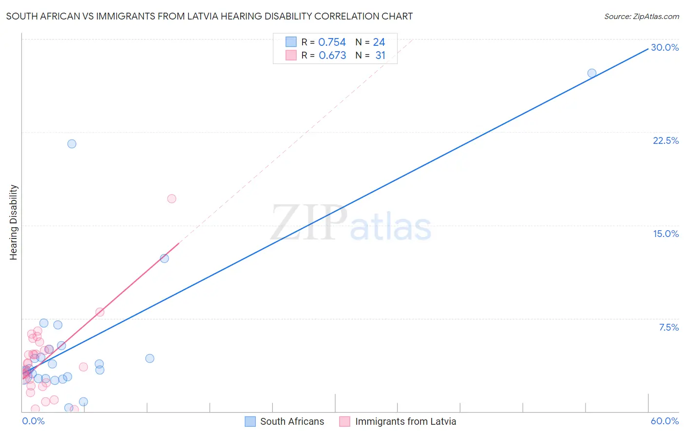 South African vs Immigrants from Latvia Hearing Disability