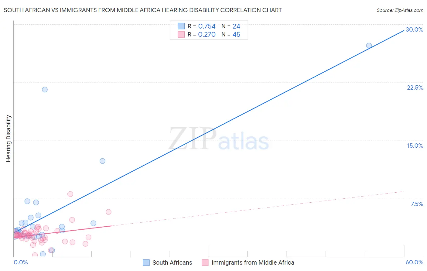 South African vs Immigrants from Middle Africa Hearing Disability