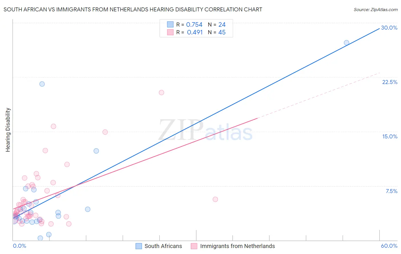 South African vs Immigrants from Netherlands Hearing Disability