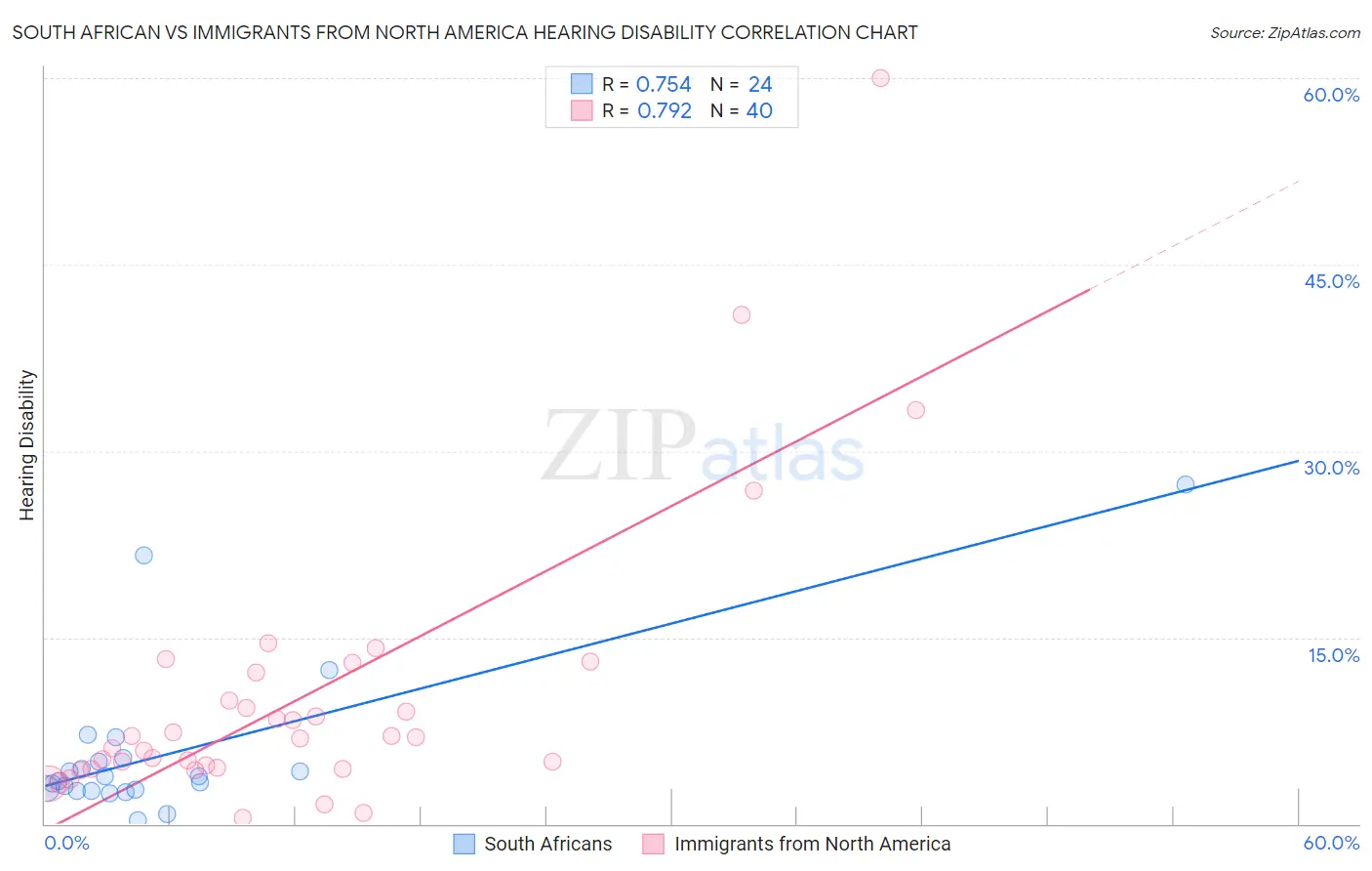 South African vs Immigrants from North America Hearing Disability