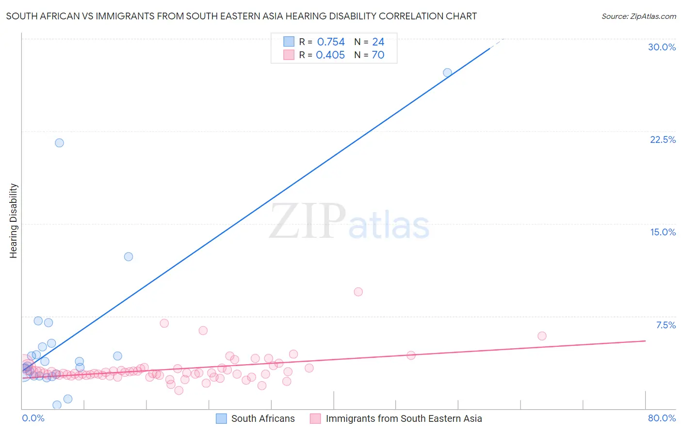 South African vs Immigrants from South Eastern Asia Hearing Disability