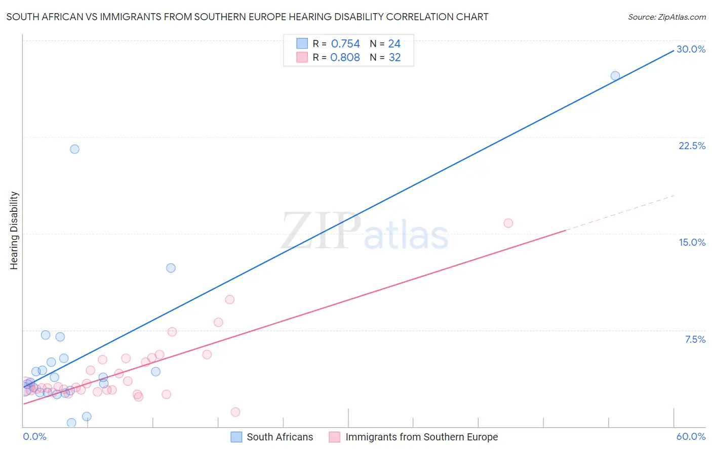 South African vs Immigrants from Southern Europe Hearing Disability
