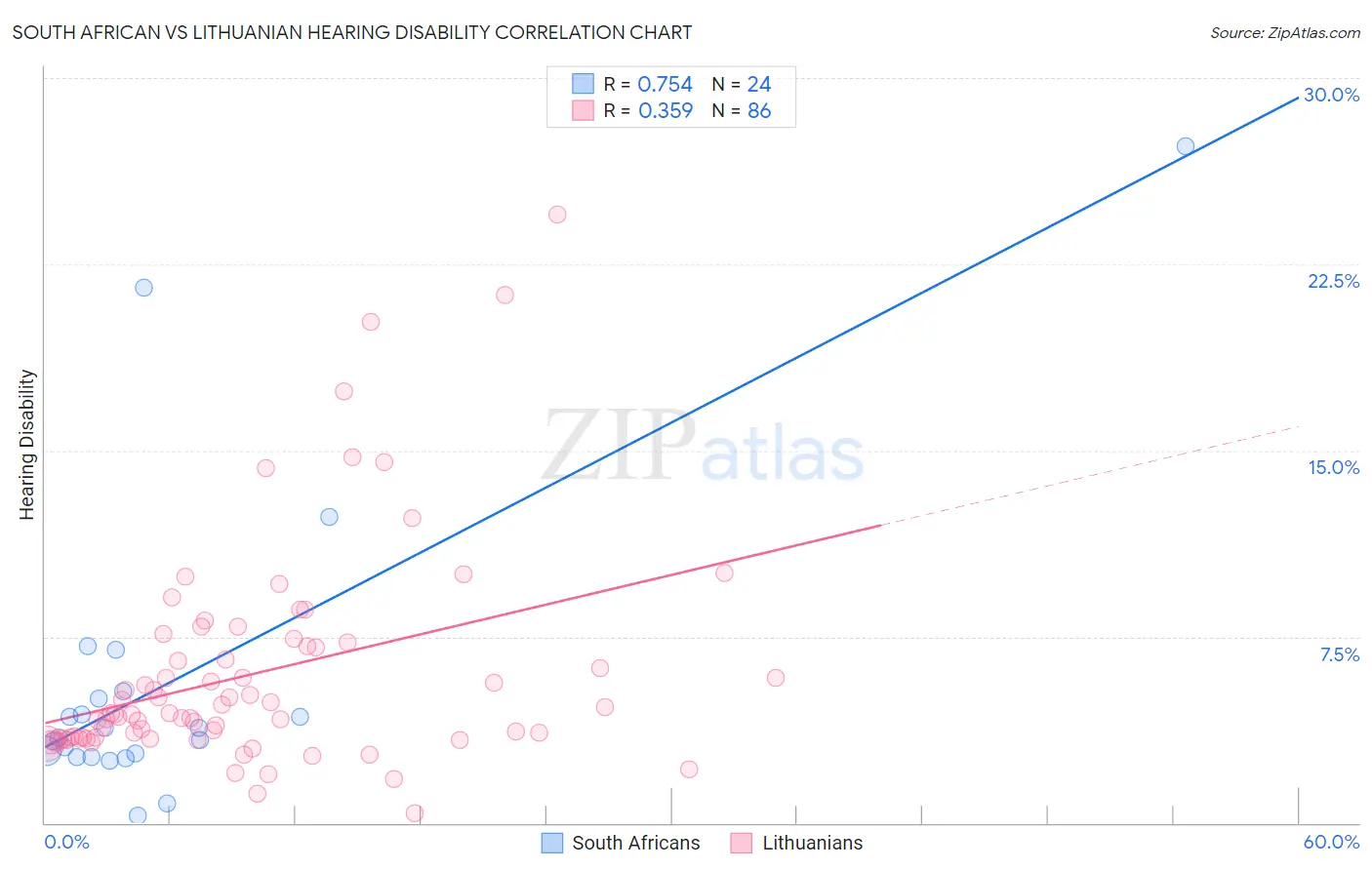 South African vs Lithuanian Hearing Disability