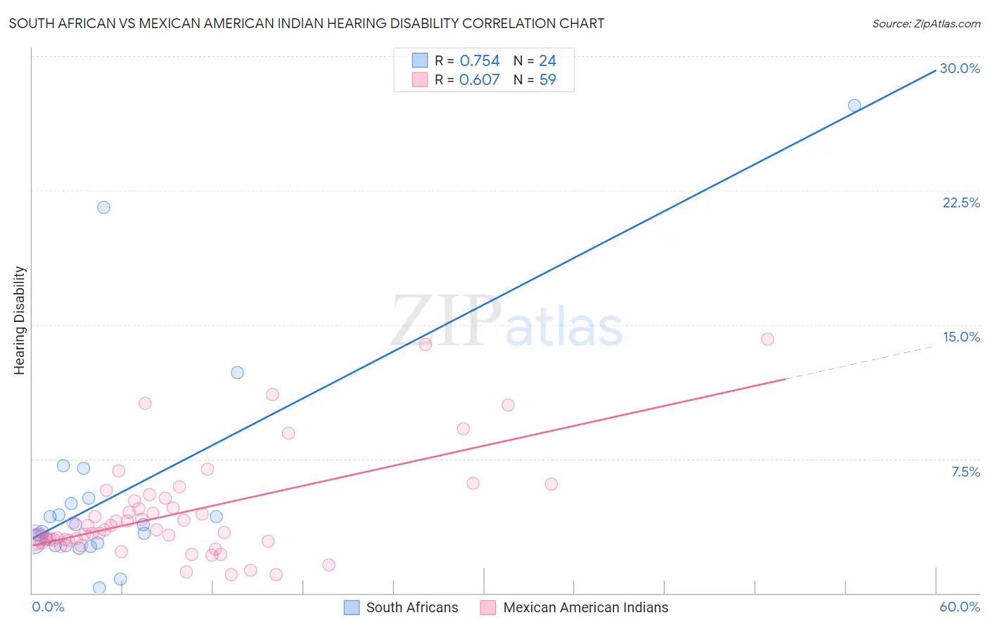 South African vs Mexican American Indian Hearing Disability