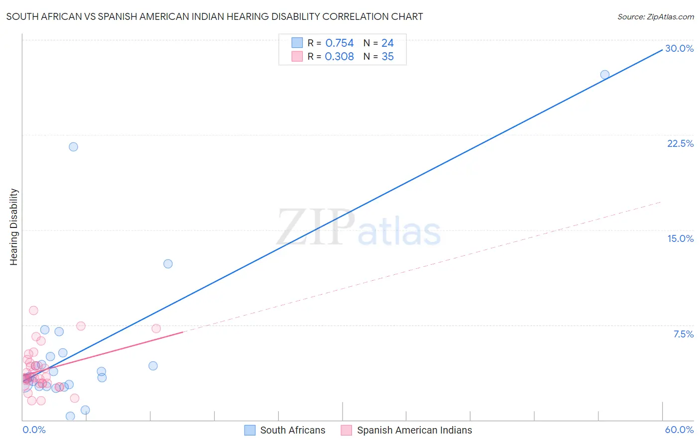 South African vs Spanish American Indian Hearing Disability