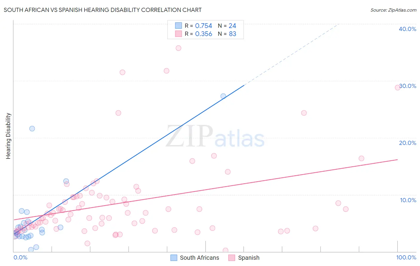 South African vs Spanish Hearing Disability