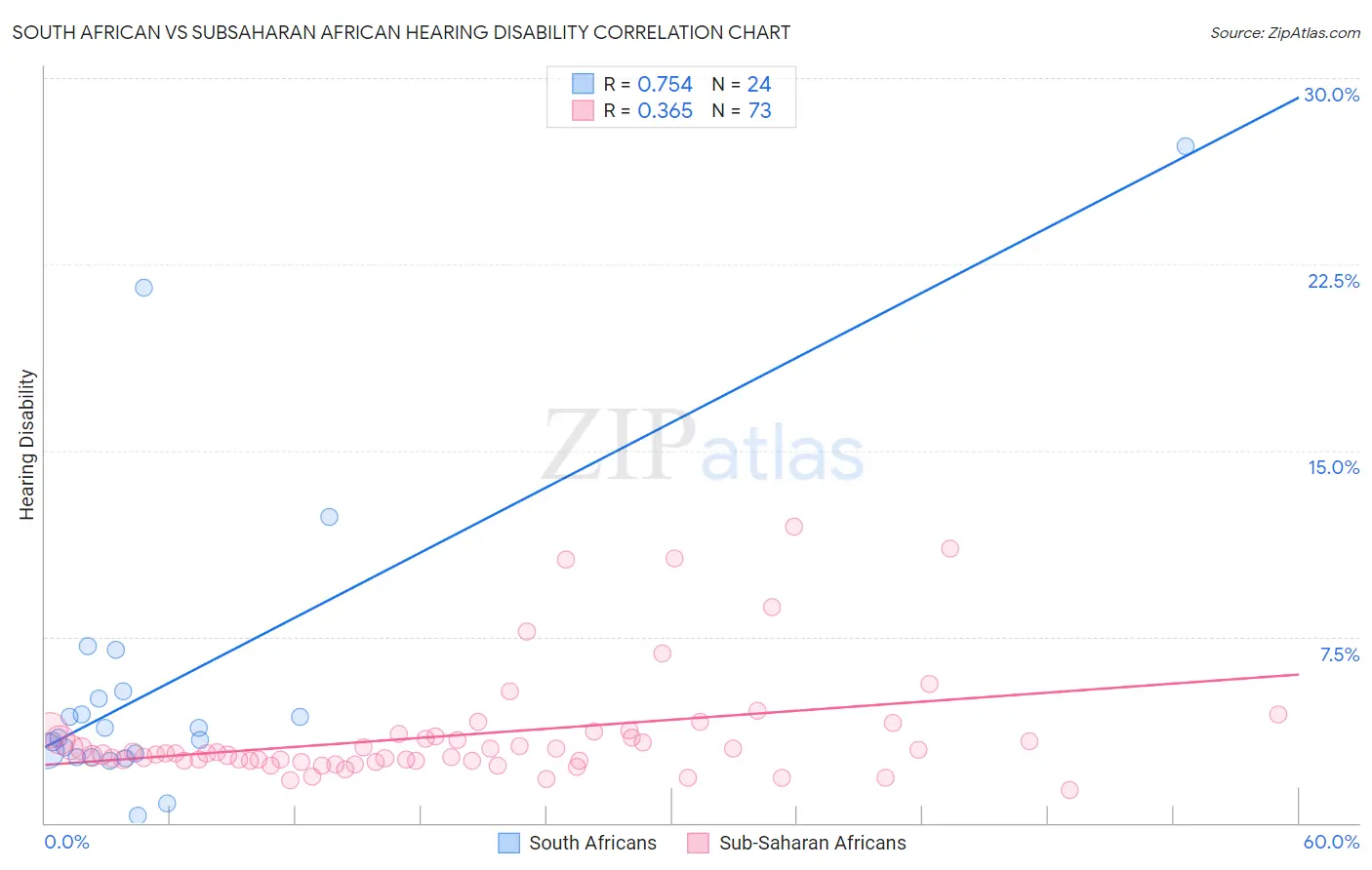 South African vs Subsaharan African Hearing Disability