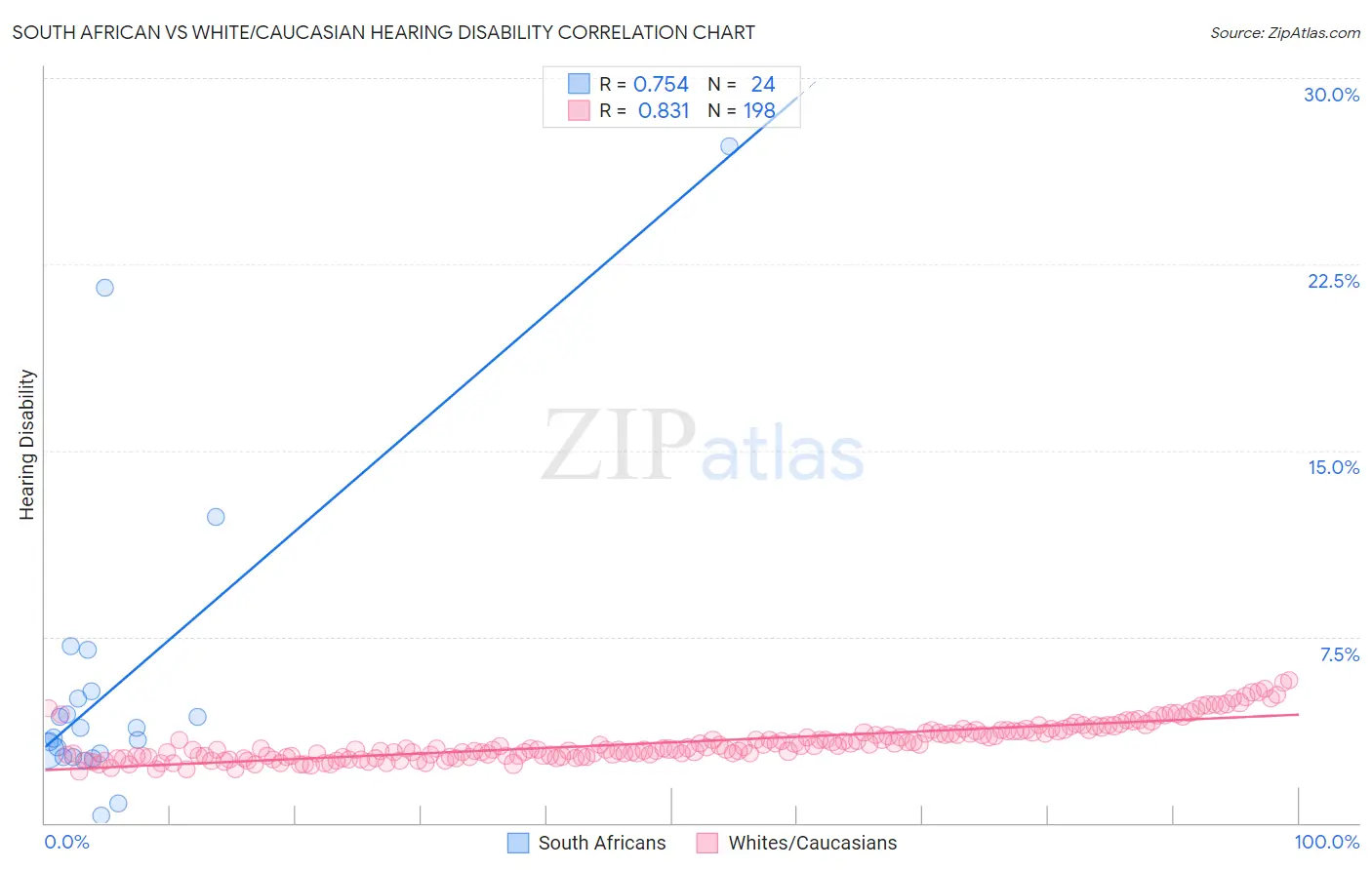 South African vs White/Caucasian Hearing Disability