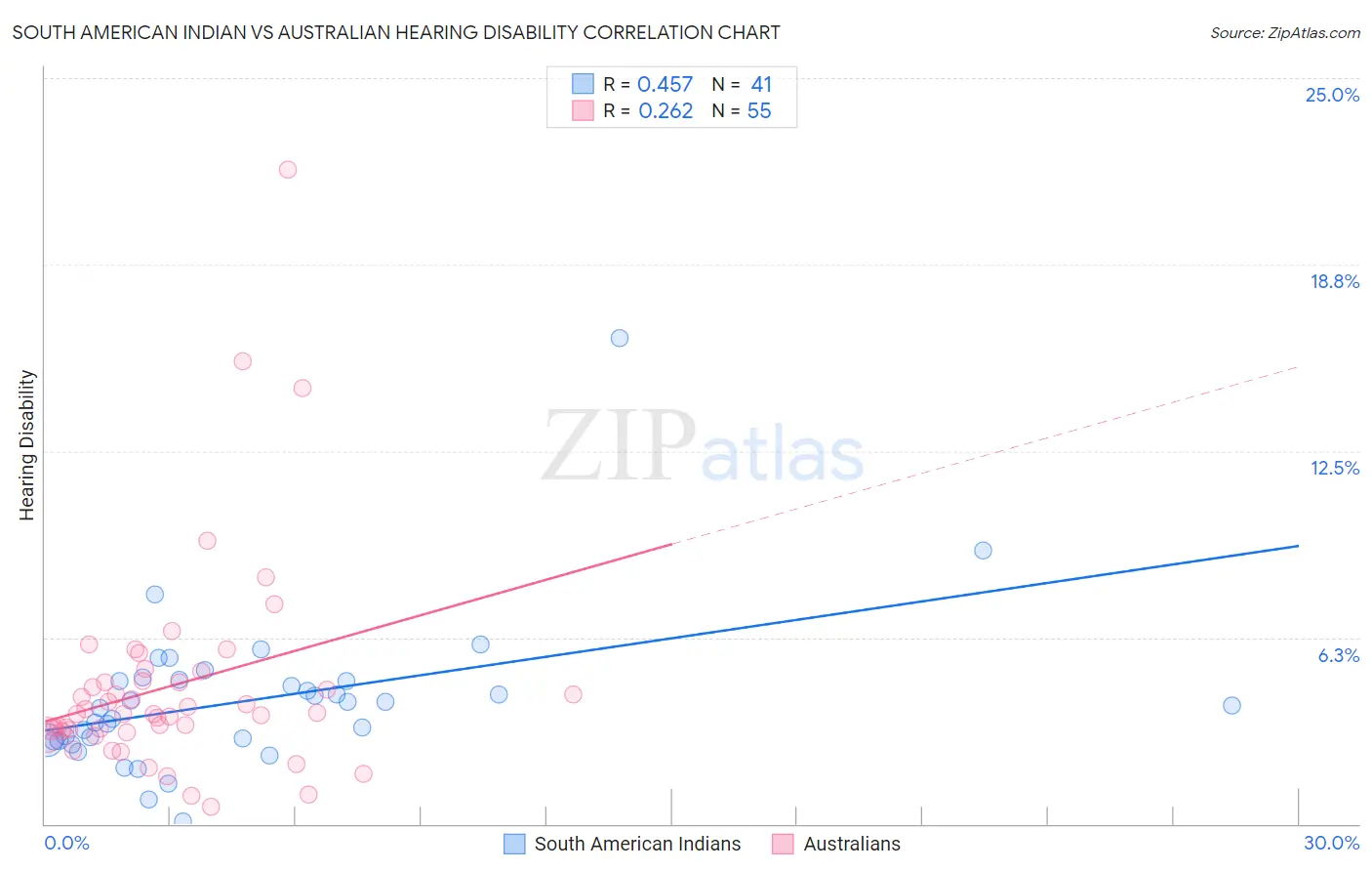 South American Indian vs Australian Hearing Disability