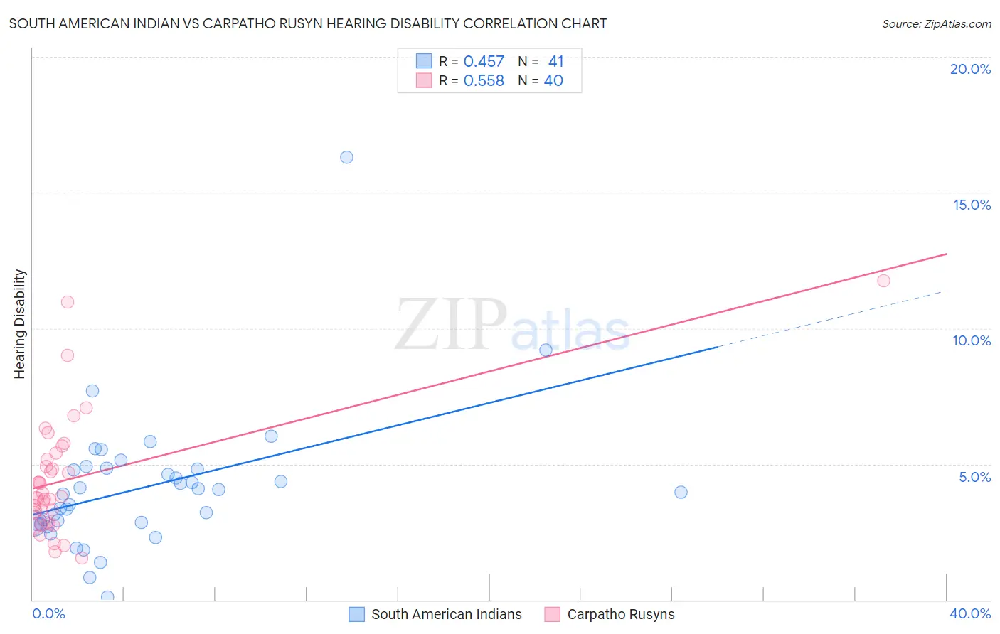 South American Indian vs Carpatho Rusyn Hearing Disability