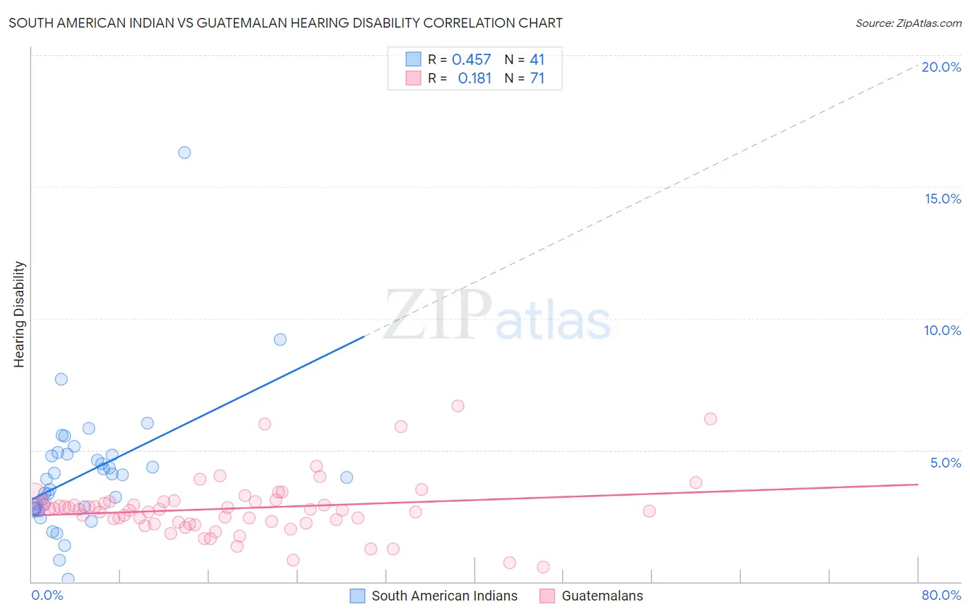 South American Indian vs Guatemalan Hearing Disability