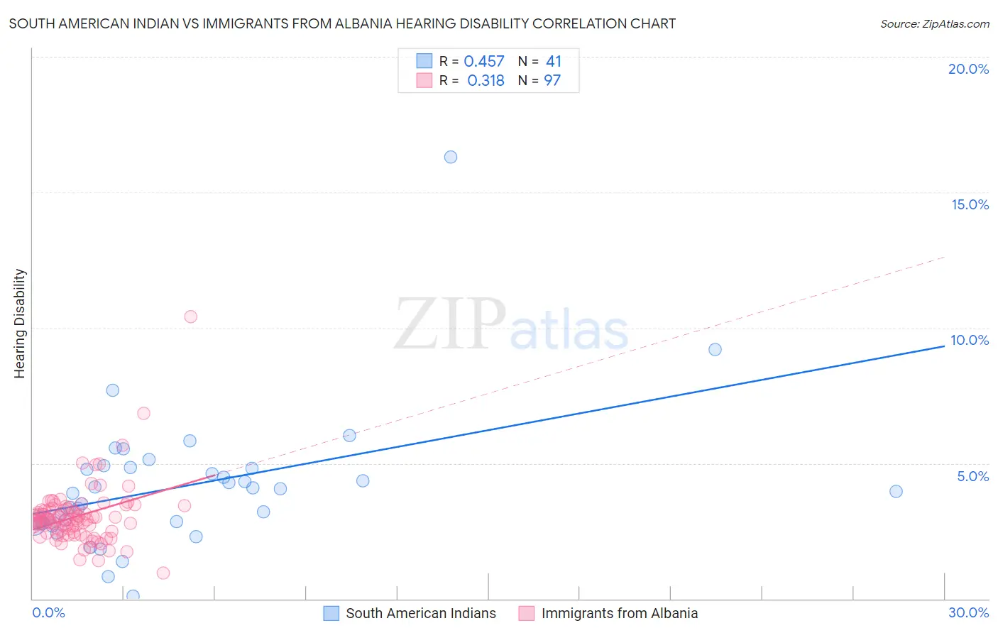 South American Indian vs Immigrants from Albania Hearing Disability