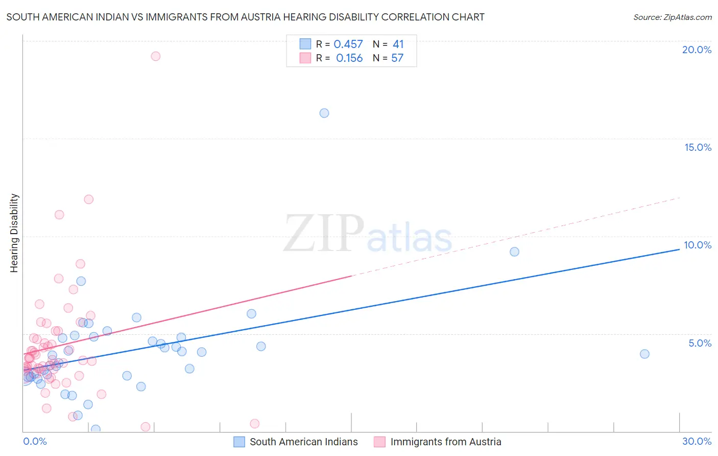 South American Indian vs Immigrants from Austria Hearing Disability