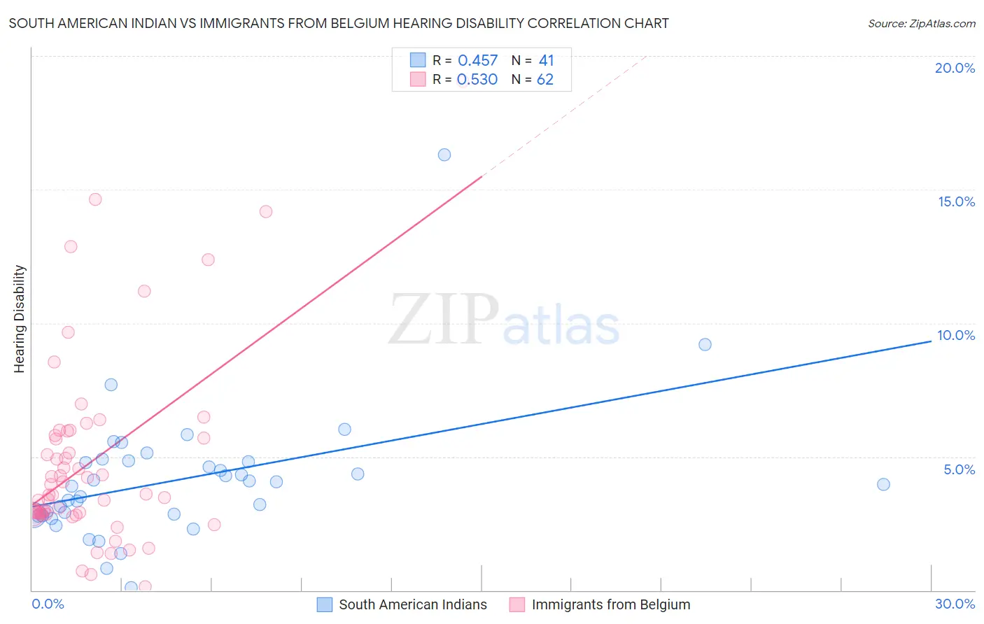 South American Indian vs Immigrants from Belgium Hearing Disability
