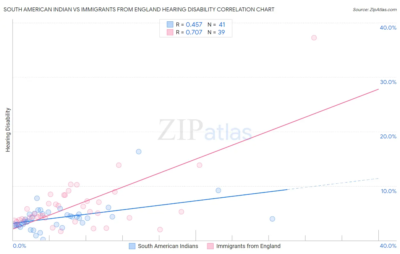 South American Indian vs Immigrants from England Hearing Disability